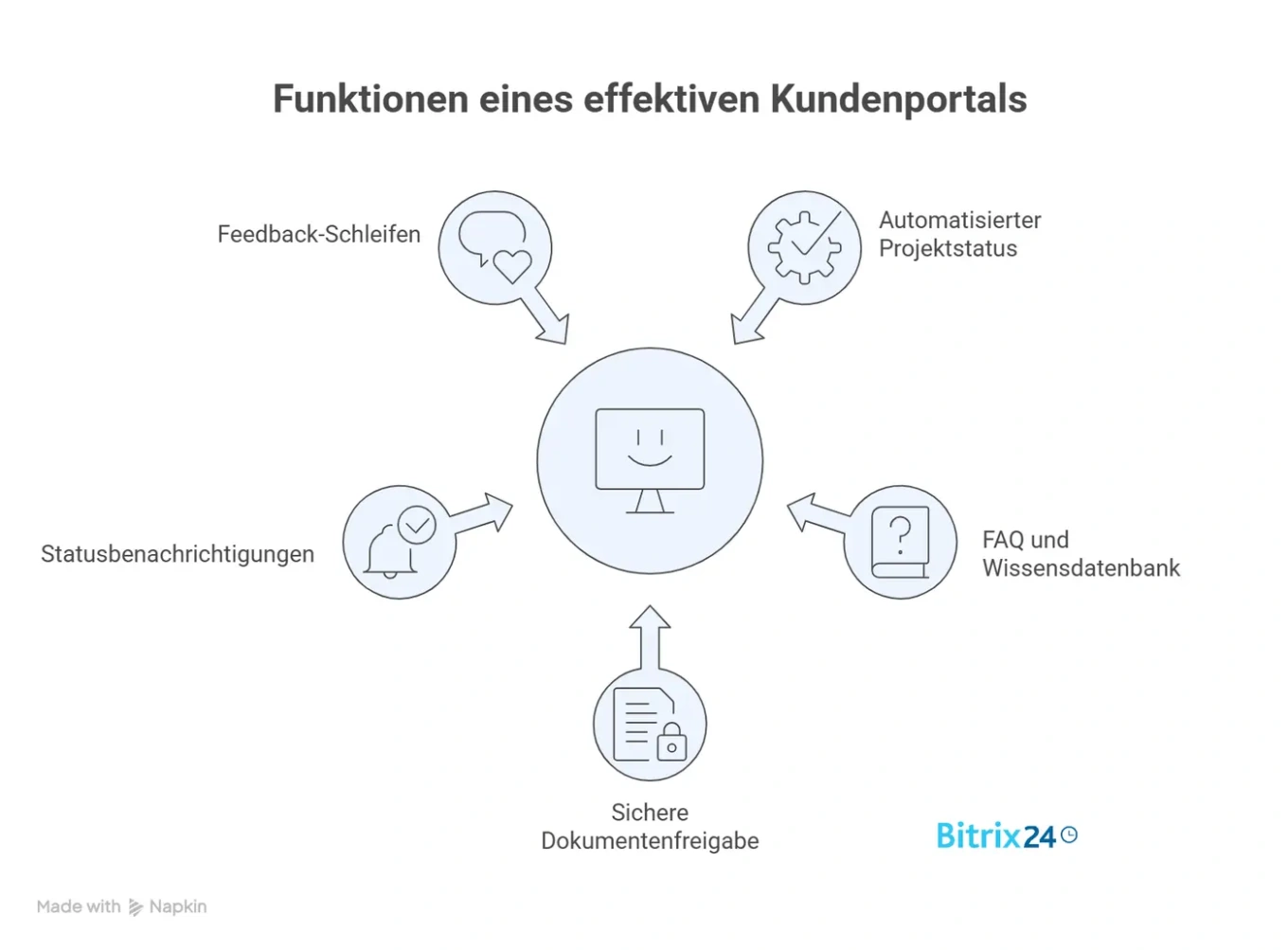 Fünf Funktionen, die ein Kundenportal wirklich braucht