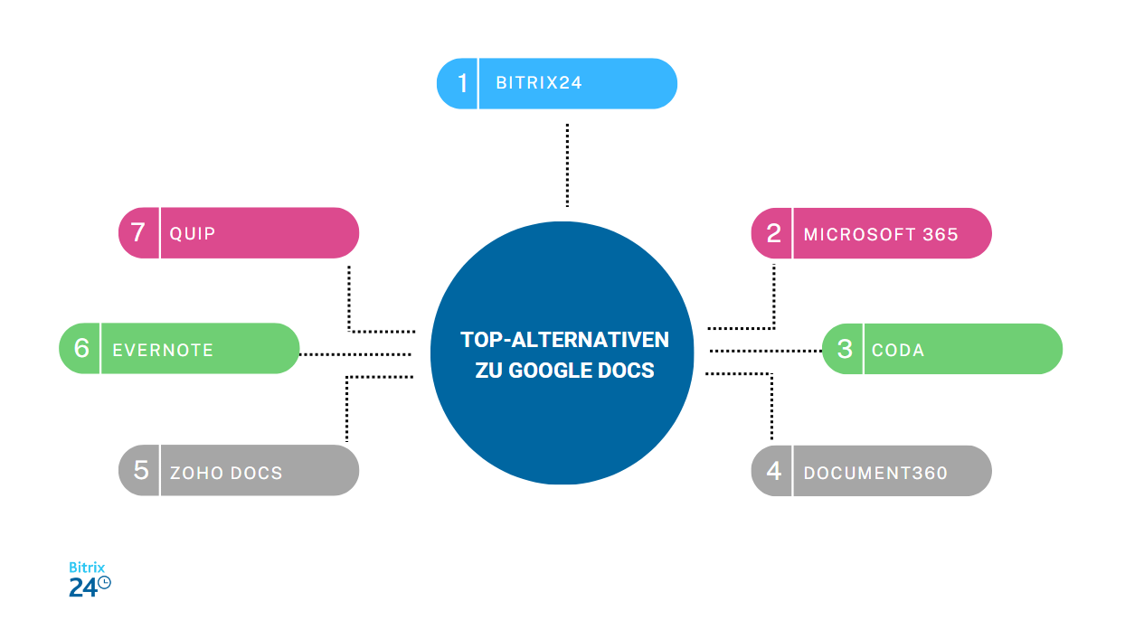 Top-Alternativen zu Google Docs.png Top-Alternativen zu Google Docs.png
