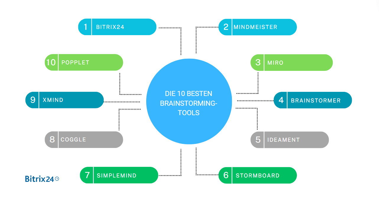 Die 10 besten Brainstorming-Tools.png