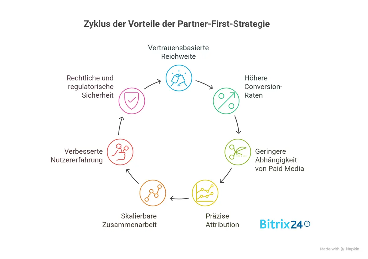 Wachstum jenseits der Werbung: Handbuch zur Partner-First-Strategie für den deutschen Markt