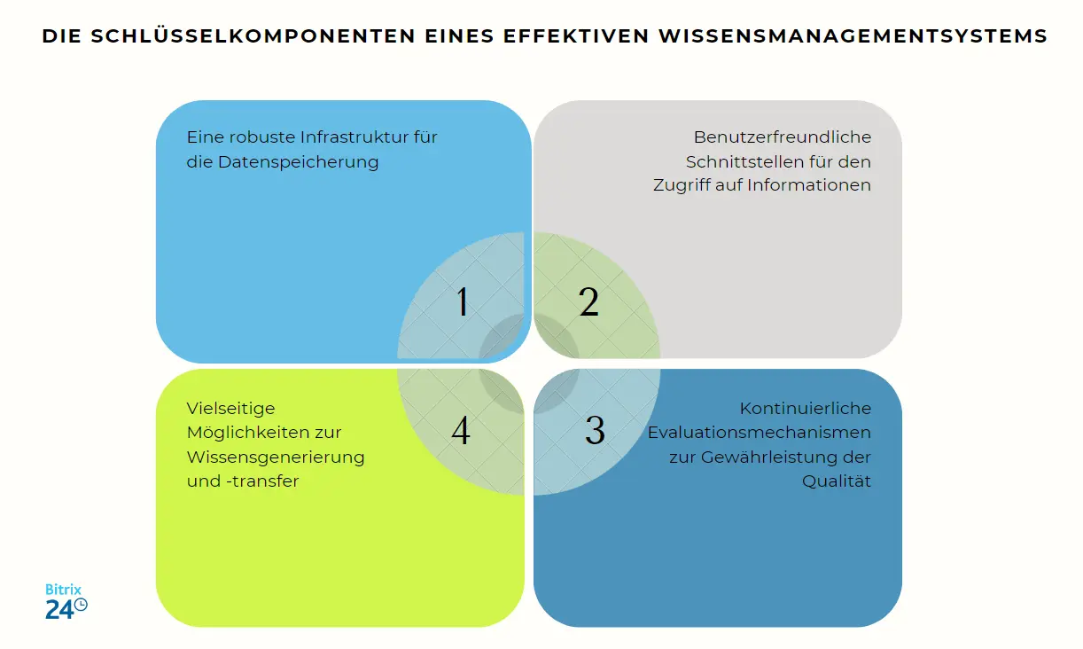 Wissensmanagement