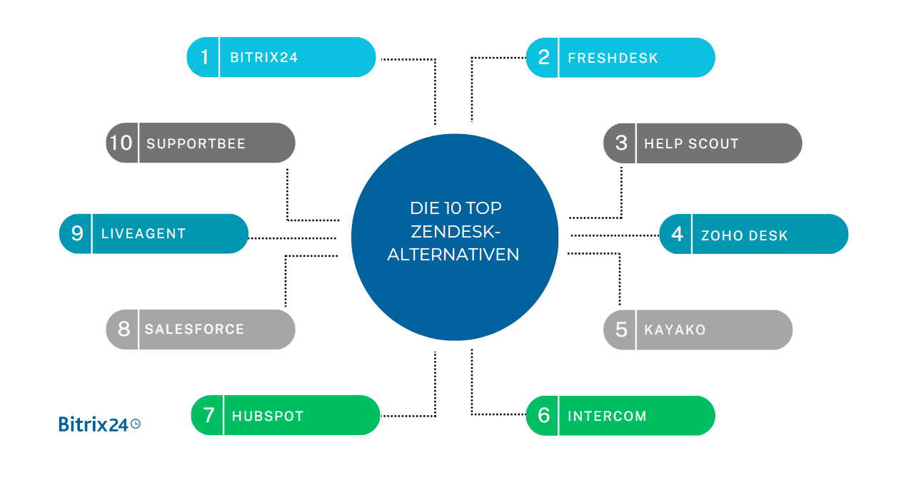 Die 10 Top Zendesk-Alternativen