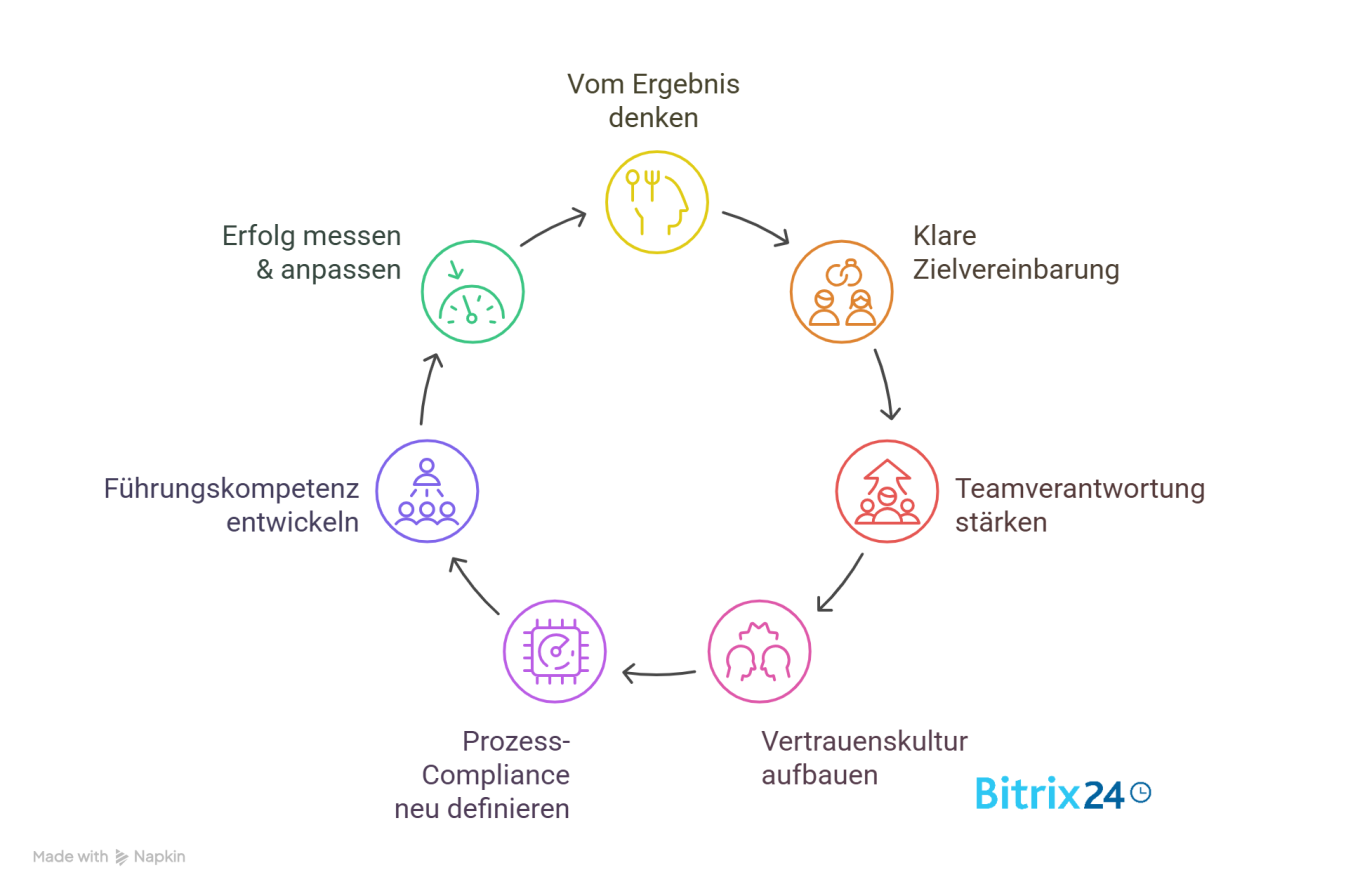  7 Schritte zu Mitarbeiterbewertungen, die wirklich gelesen werden