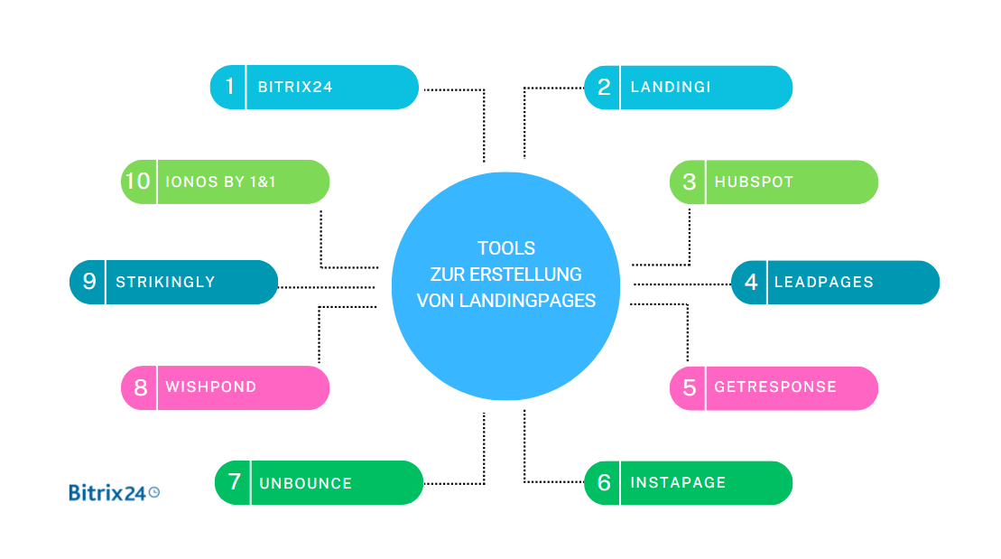 10 innovative Tools zur Erstellung von Landingpages.png