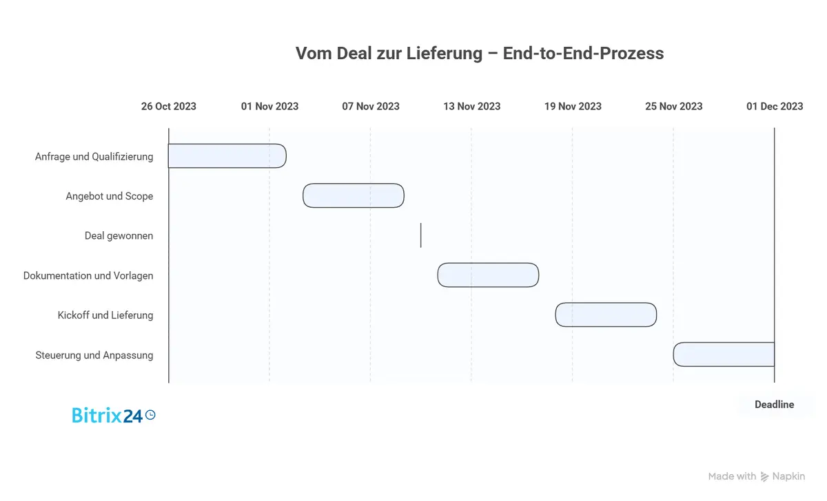 Vom Deal zur Lieferung – End-to-End-Prozess