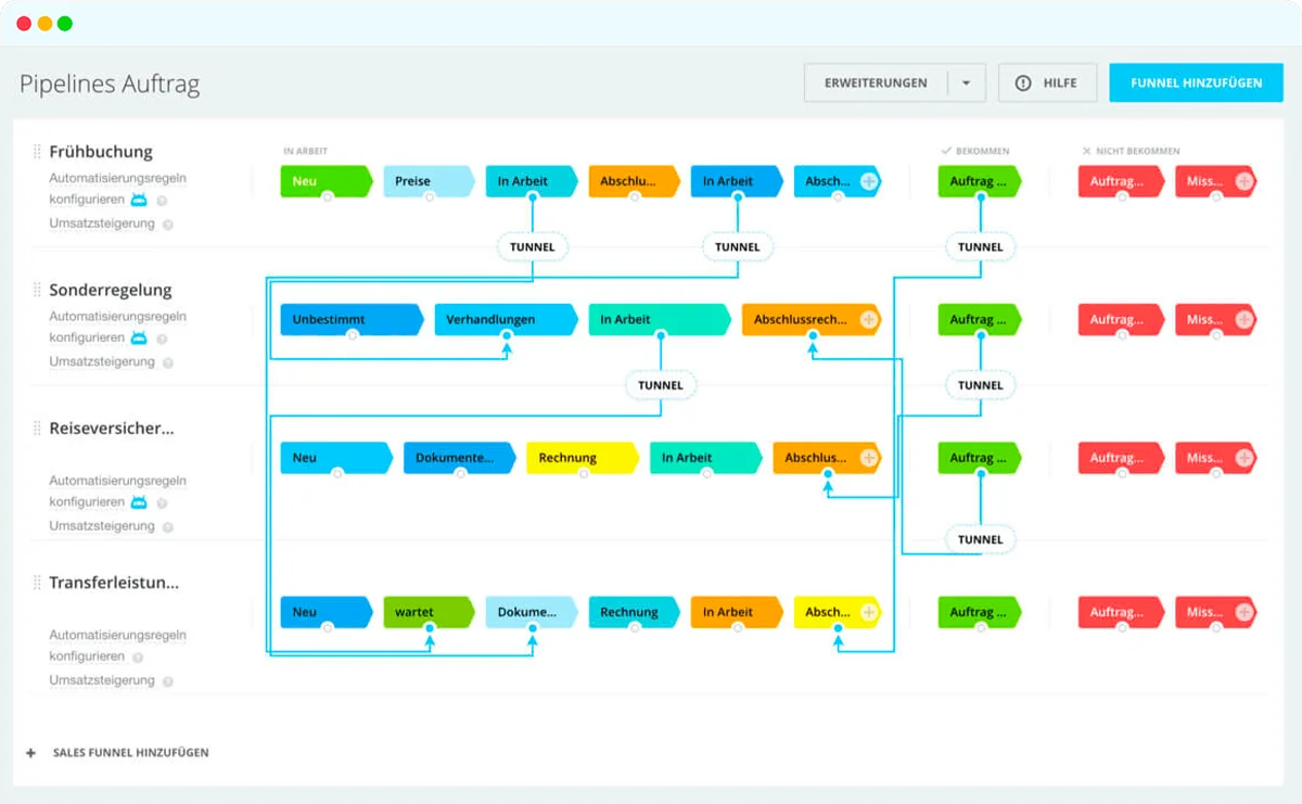 Automatisierte Sales Funnels 