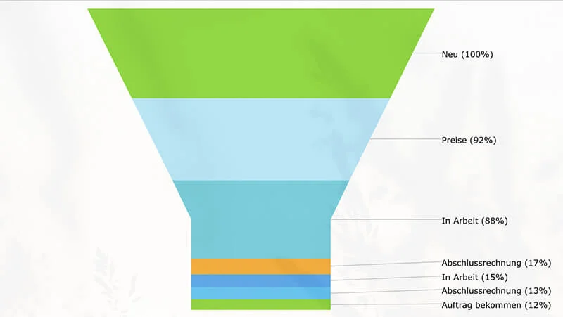 Automatisierte Sales Funnels 