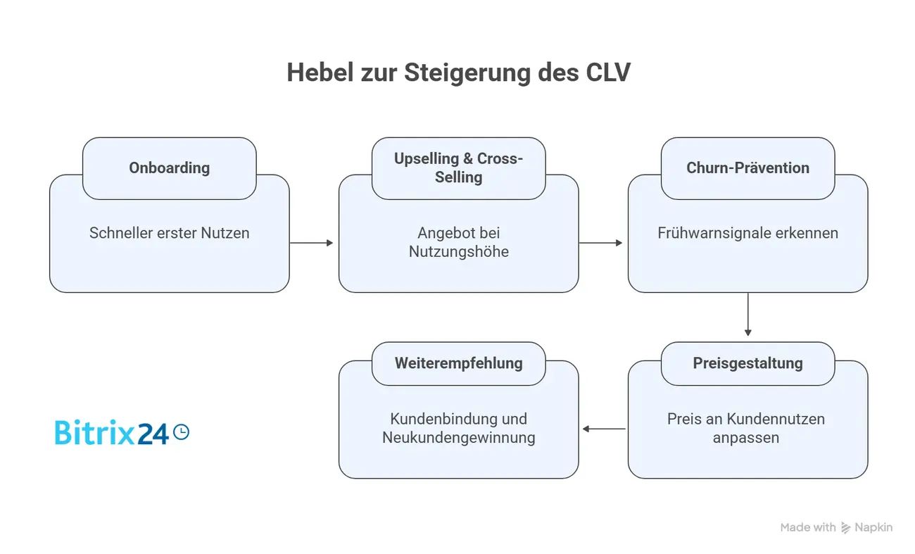 Hebel zur Steigerung des CLV Hebel zur Steigerung des CLV