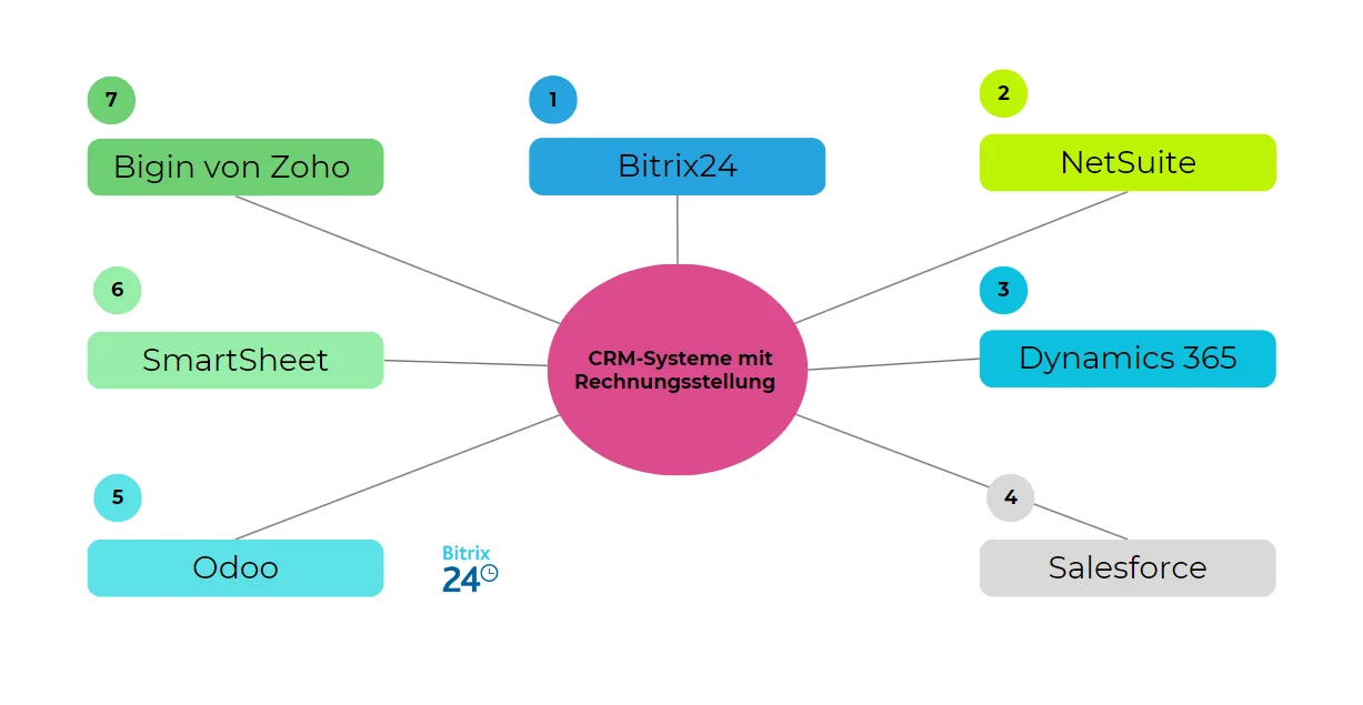 Die 7 besten CRM-Systeme mit Rechnungsstellung.png