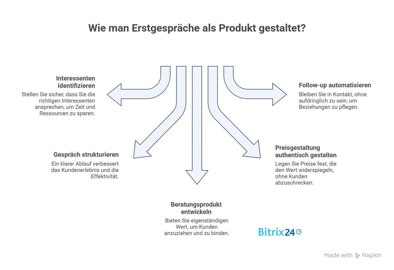 5 Schritte, um Erstgespräche als Produkt zu gestalten