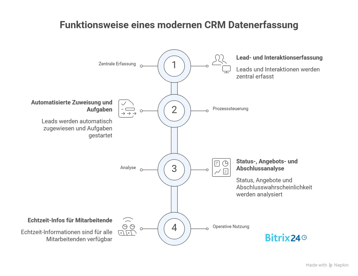 So funktioniert ein modernes CRM Datenerfassung So funktioniert ein modernes CRM Datenerfassung