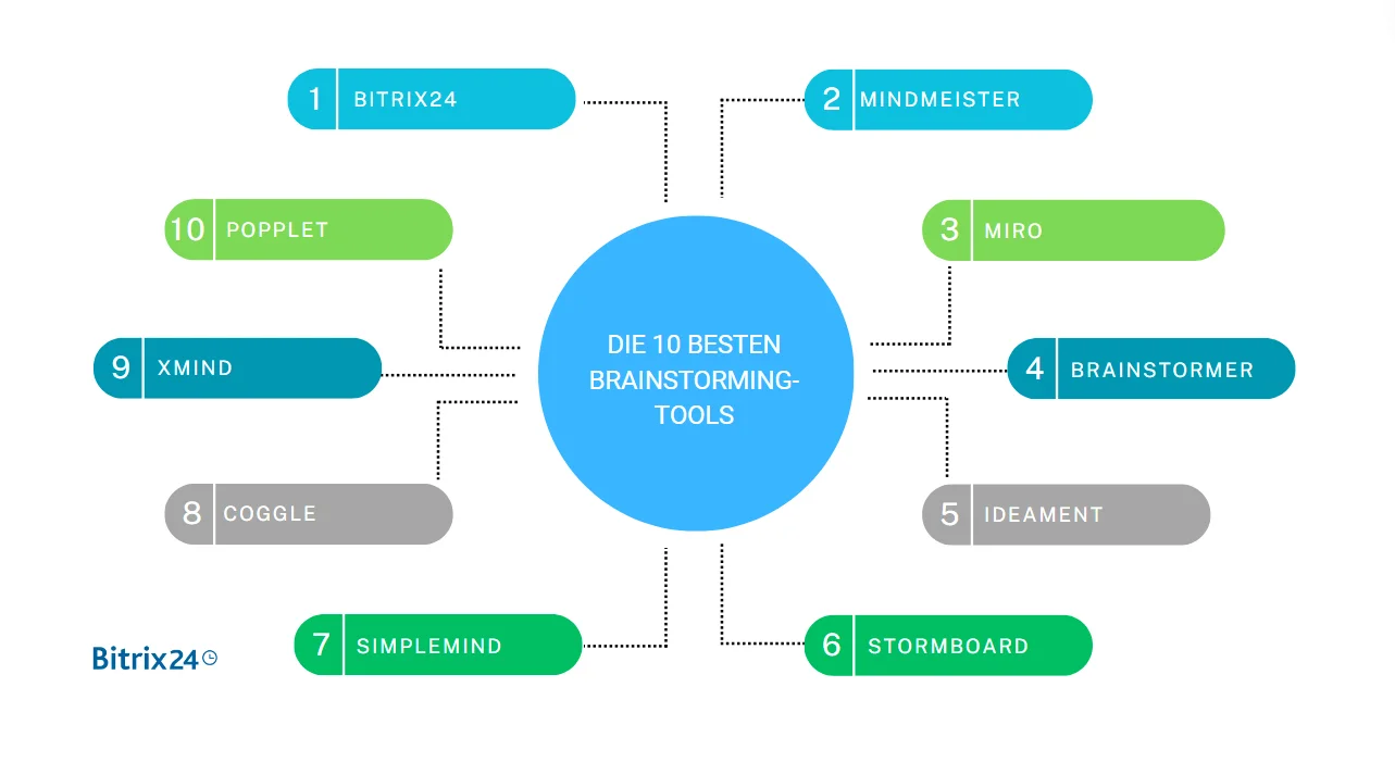 Die 10 besten Brainstorming-Tools.png