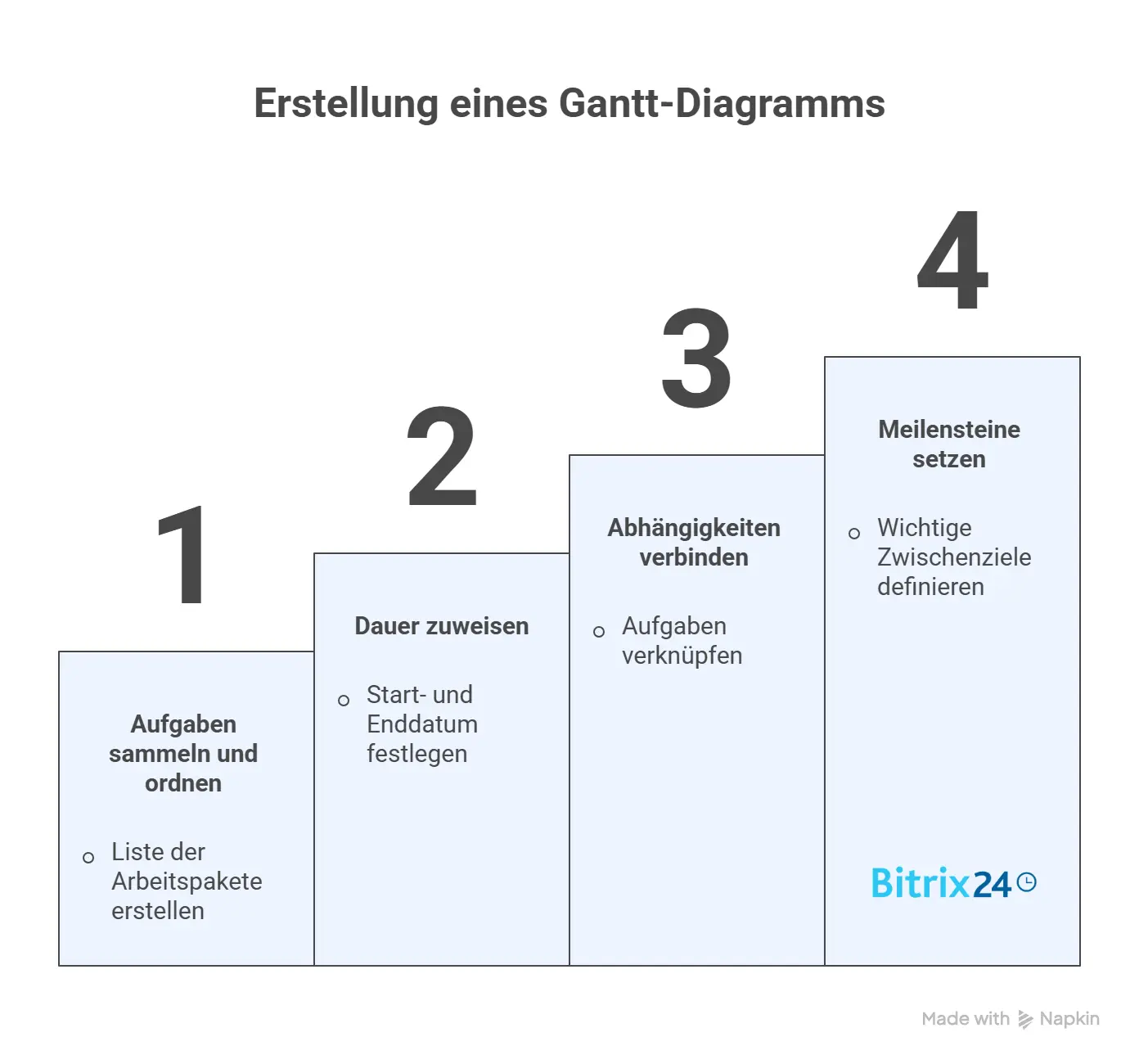 Erstellung eines Gantt-Diagramms
