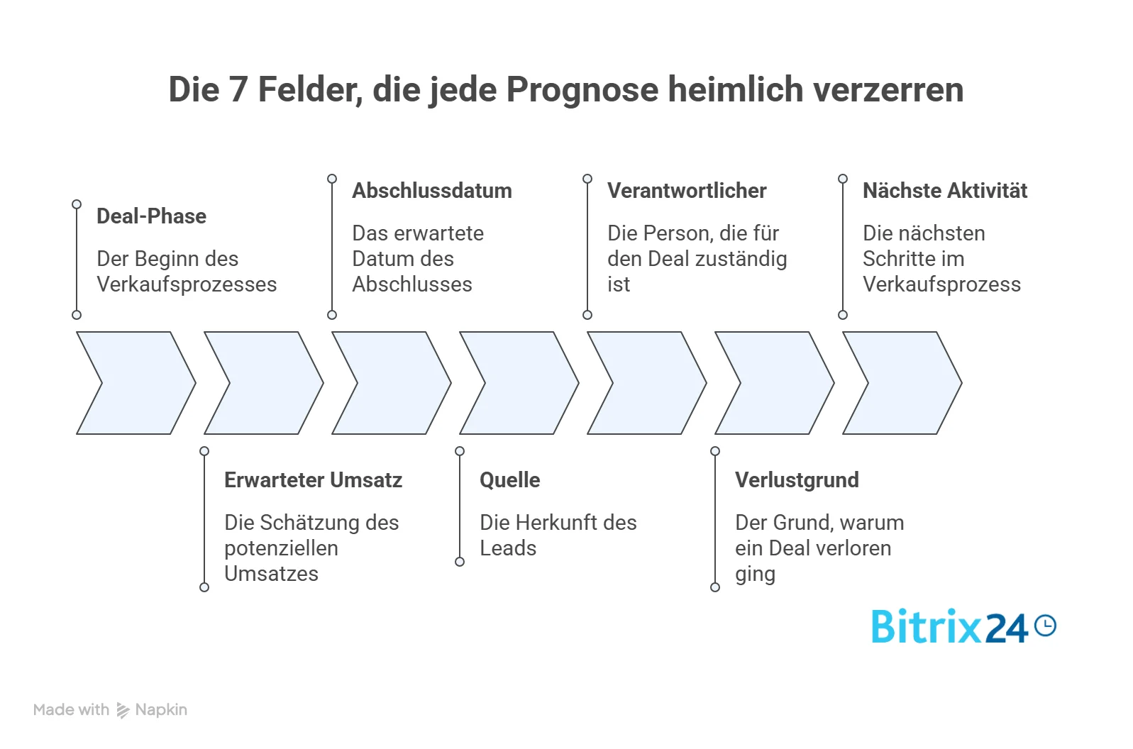 Die 7 Felder, die jede Prognose heimlich verzerren