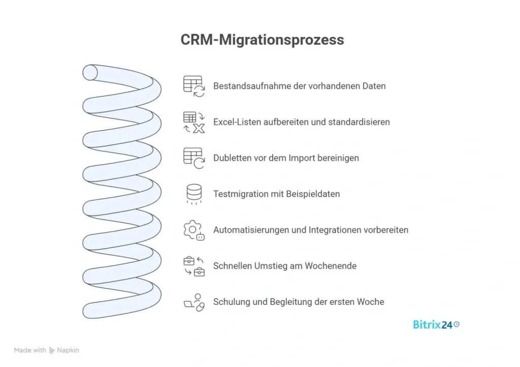 7 Schritte für eine stressfreie CRM-Migration - in nur einem Wochenende