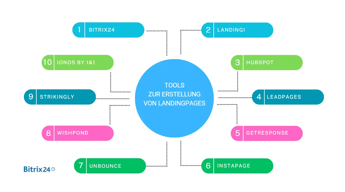 10 innovative Tools zur Erstellung von Landingpages.png 10 innovative Tools zur Erstellung von Landingpages.png