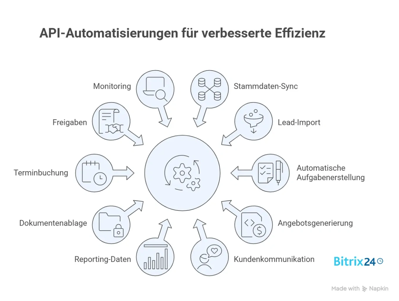 10 API-Automatisierungen mit messbarem Nutzen