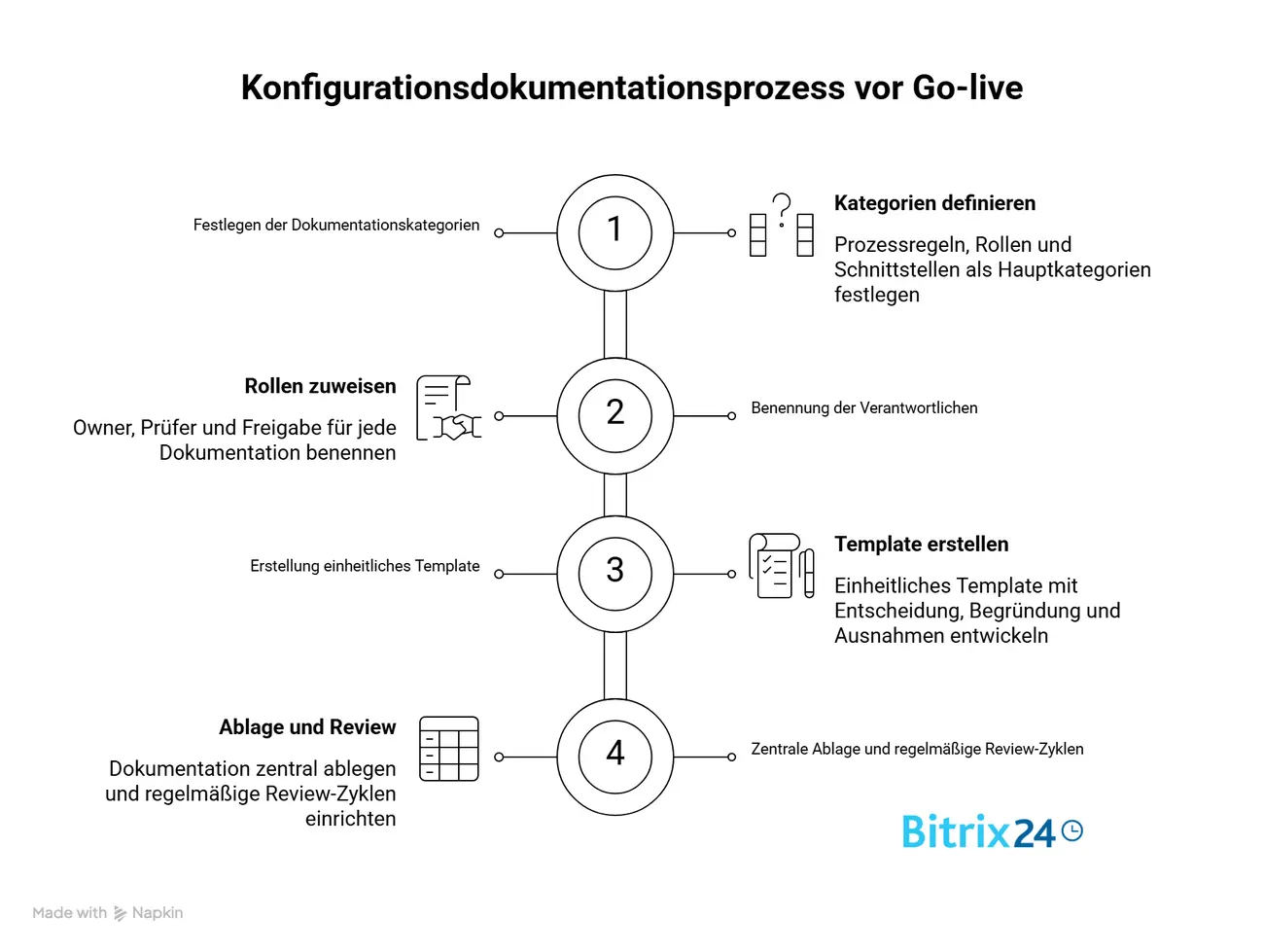 Konfigurationsdokumentation vor Go-live Konfigurationsdokumentation vor Go-live