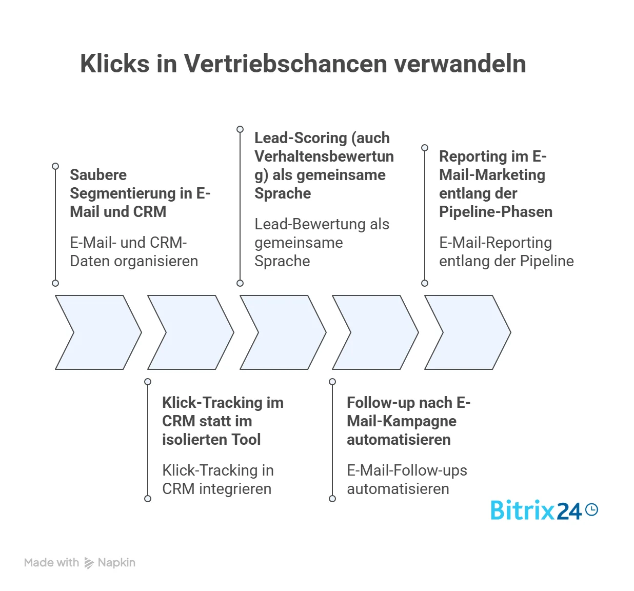 Fünf Hebel, mit denen Klicks zu Vertriebschancen werden
