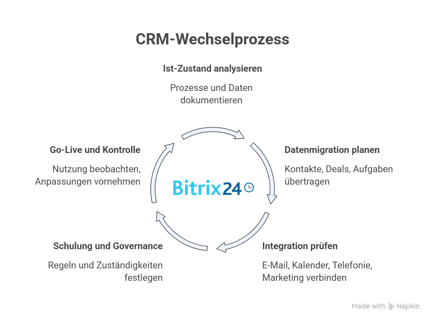 CRM-Wechselprozess