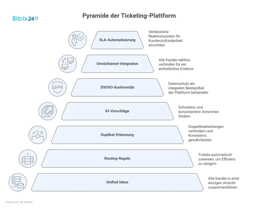7 Schritte zur Ticketing-Plattform, die funktioniert – vom Kanalchaos zur Unified Inbox