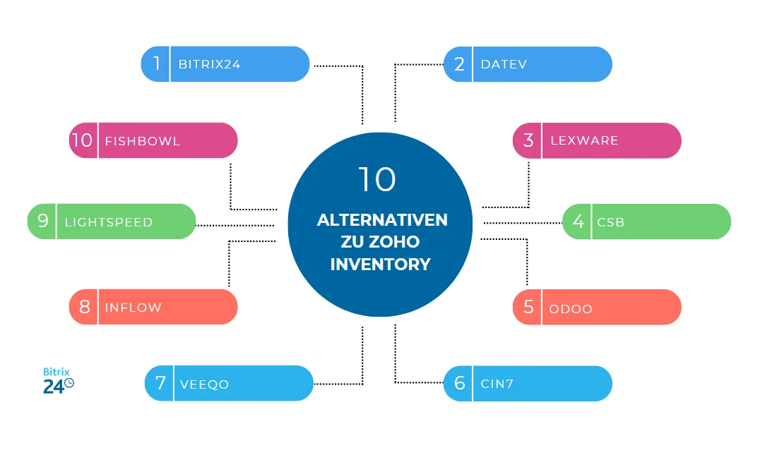 10 erstklassige Alternativen zu Zoho Inventory