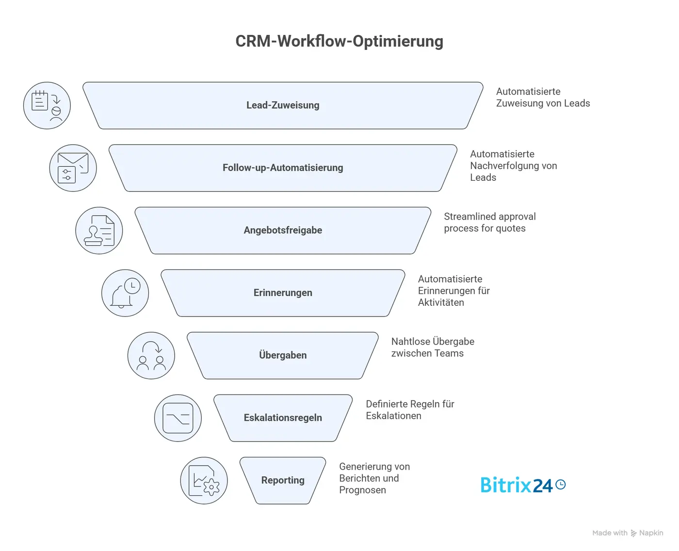 7 CRM-Workflows im Vergleich und worauf Sie bei jedem achten sollten