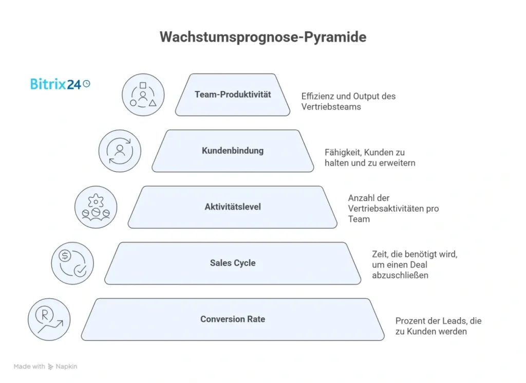 5 Verkaufs-KPIs zur Wachstumsprognose, die tatsächlich Wachstum prognostizieren.webp