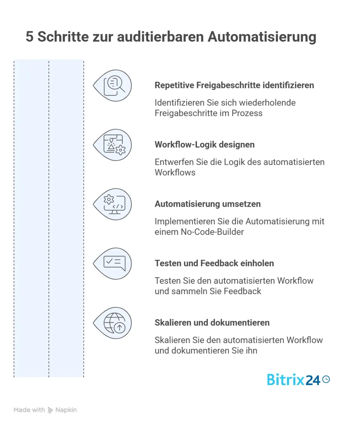 5 Schritte zur auditierbaren Automatisierung
