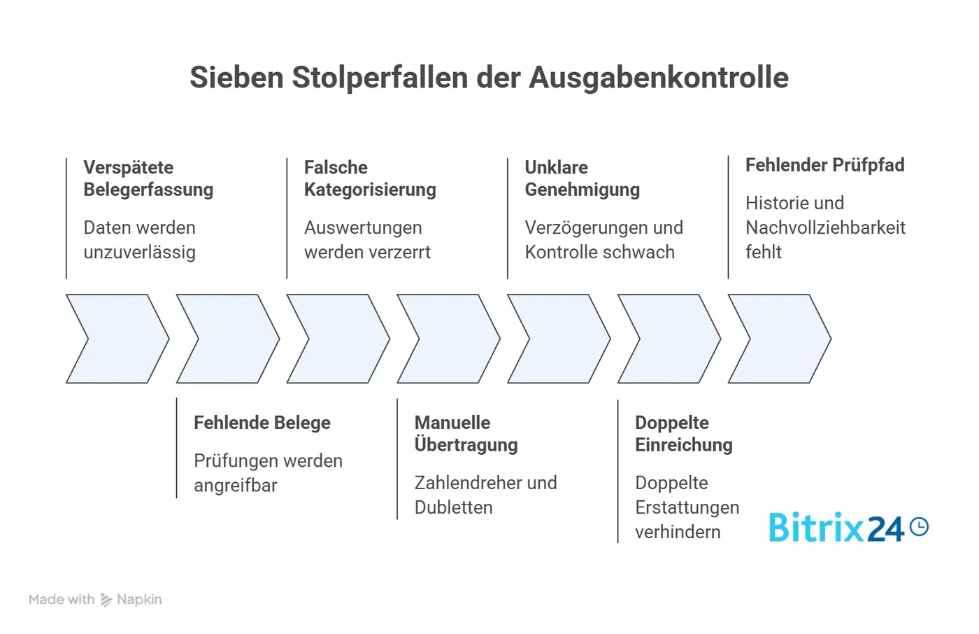 Die sieben Lecks, jedes mit einer einfachen Kontrolle