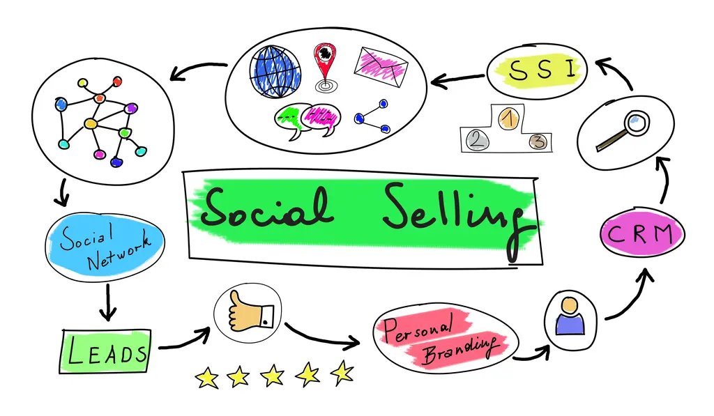 Social Selling: TikTok scheitert nicht an Ihnen, sondern an Ihrem Follow-up Social Selling: TikTok scheitert nicht an Ihnen, sondern an Ihrem Follow-up